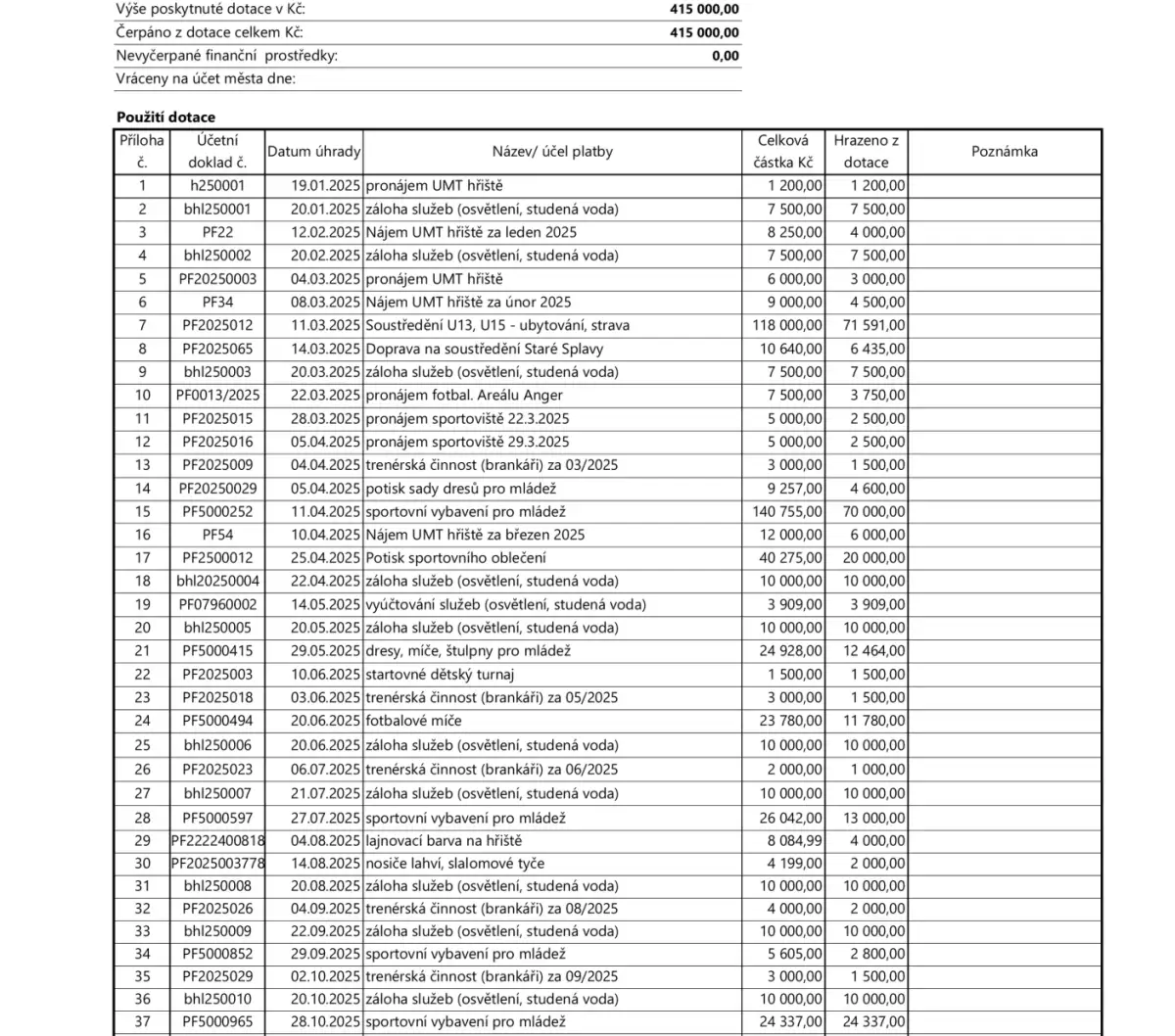 Vyúčtování dotace - Teplice 2025