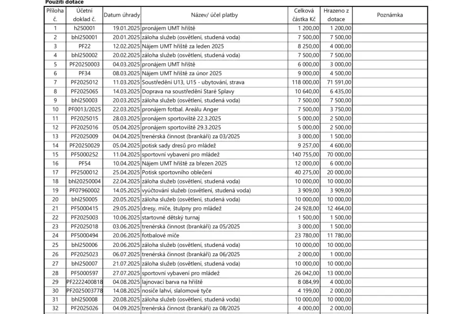 Vyúčtování dotace - Teplice 2025
